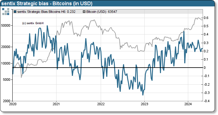sentix Strategic bias index on Bitcoins