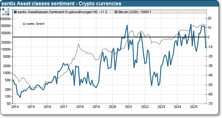 sentix Bitcoin sentiment index