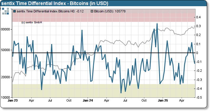 sentix Bitcoin sentiment index