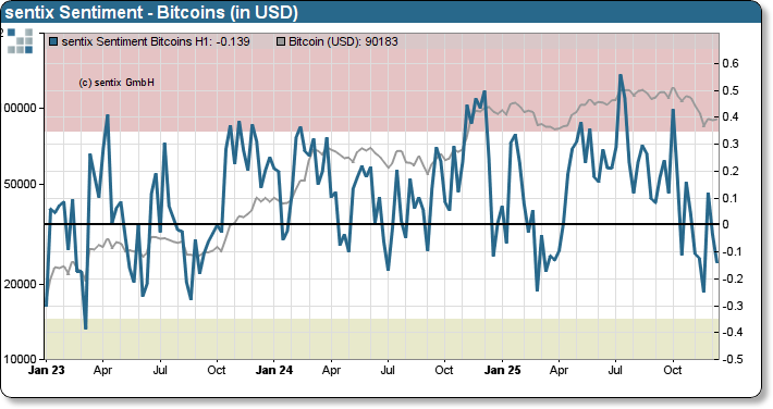 sentix Bitcoin sentiment index