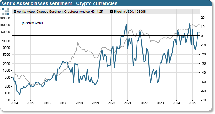 sentix Bitcoin sentiment index