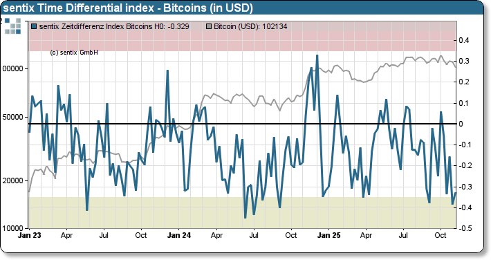 sentix Bitcoin sentiment index