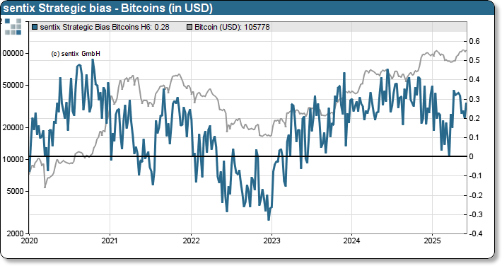 sentix Bitcoin sentiment index