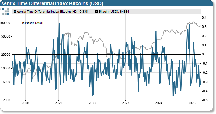 sentix Bitcoin sentiment index