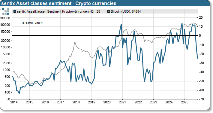 sentix Bitcoin sentiment index