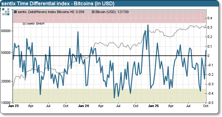 sentix Bitcoin sentiment index