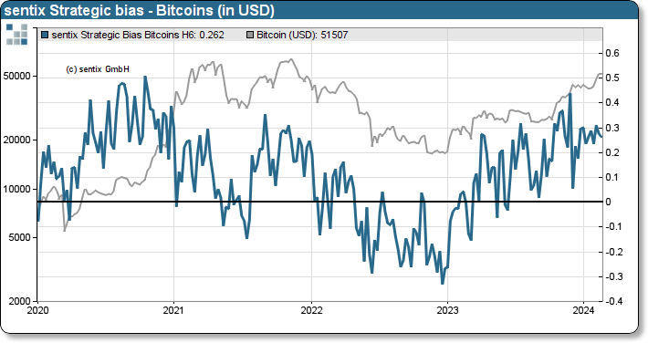 sentix Bitcoin sentiment index