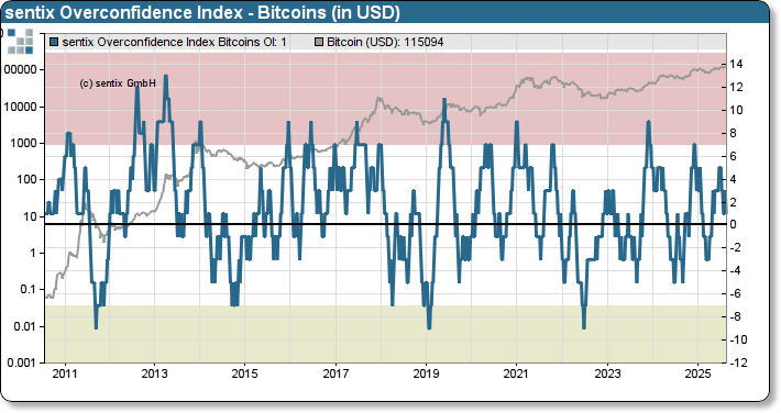 sentix Bitcoin sentiment index