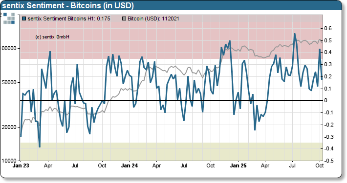 sentix Bitcoin sentiment index