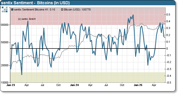 sentix Bitcoin sentiment index