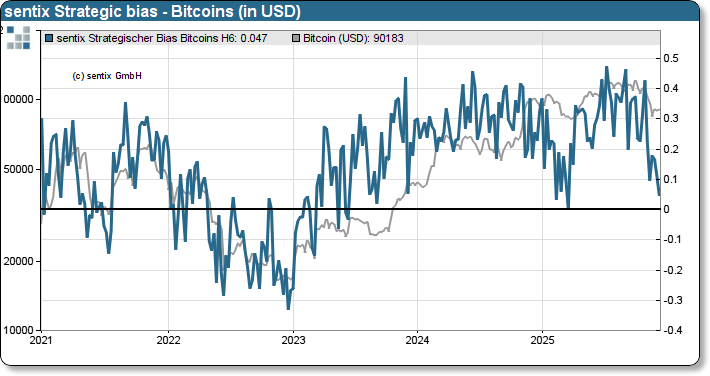 sentix Bitcoin sentiment index