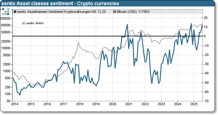 sentix Bitcoin sentiment index