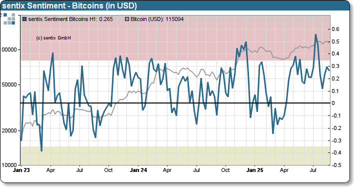 sentix Bitcoin sentiment index