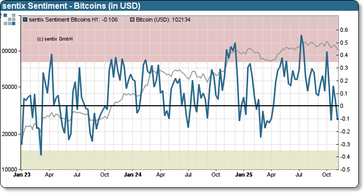 sentix Bitcoin sentiment index