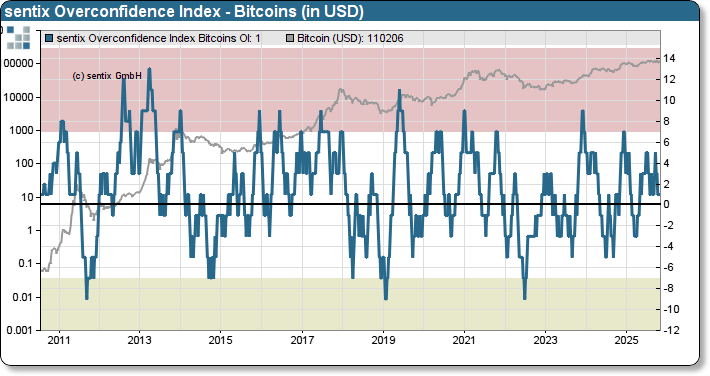 sentix Bitcoin sentiment index