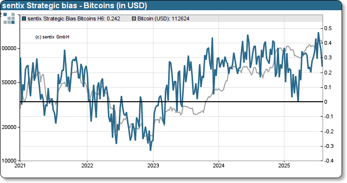 sentix Bitcoin sentiment index