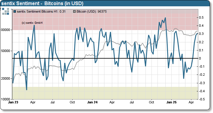 sentix Bitcoin sentiment index