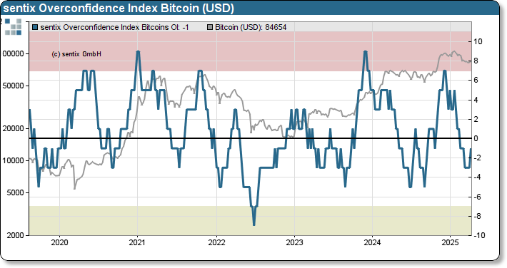 sentix Bitcoin sentiment index