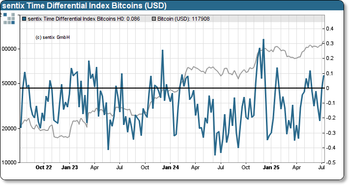 sentix Bitcoin sentiment index