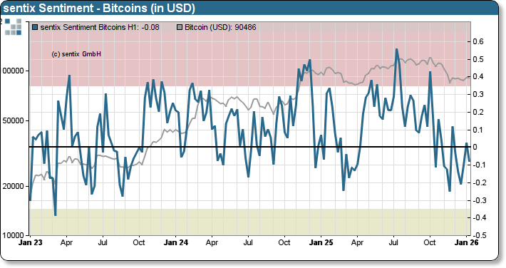 sentix Bitcoin sentiment index