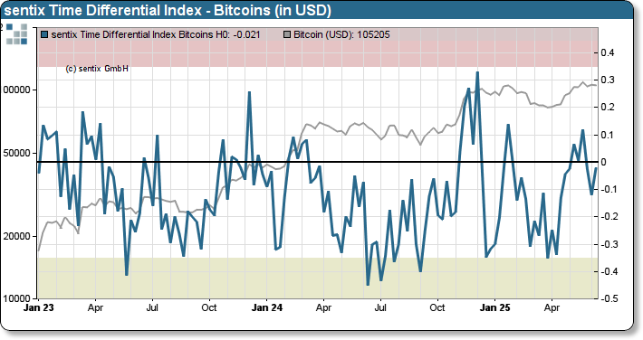 sentix Bitcoin sentiment index