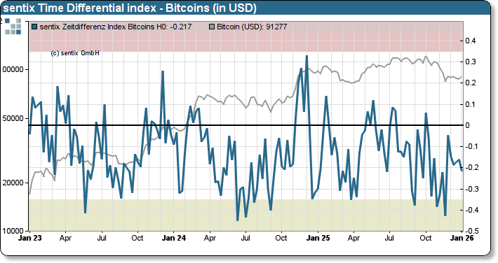 sentix Bitcoin sentiment index