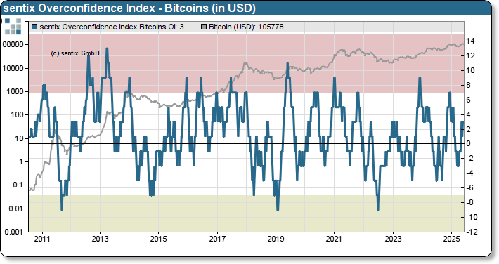 sentix Bitcoin sentiment index