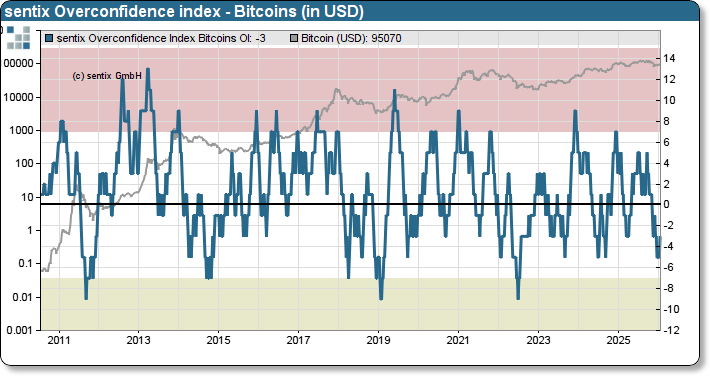 sentix Bitcoin sentiment index