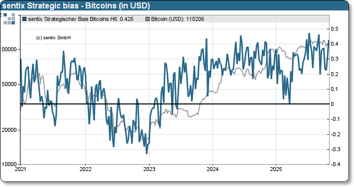 sentix Bitcoin sentiment index