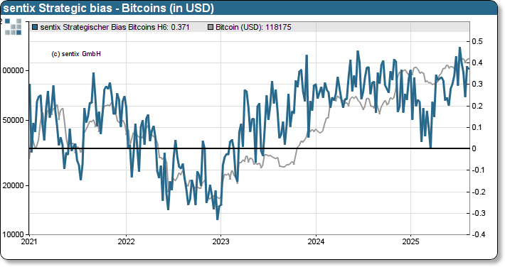 sentix Bitcoin sentiment index