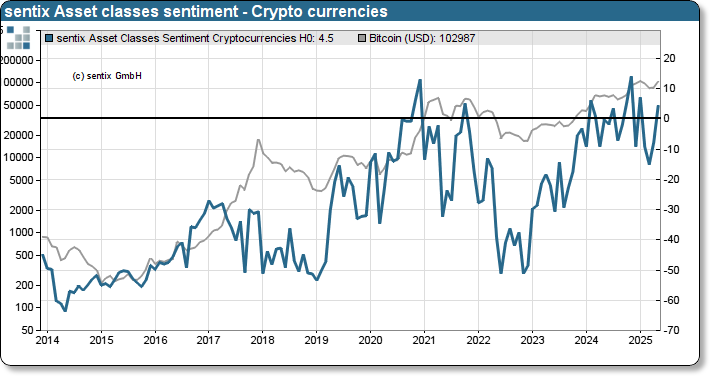 sentix Bitcoin sentiment index