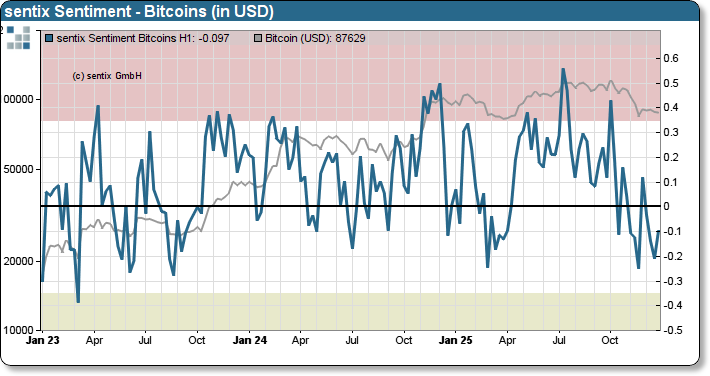 sentix Bitcoin sentiment index
