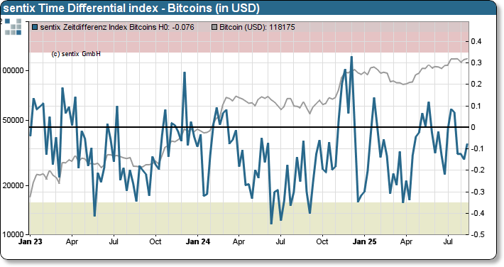 sentix Bitcoin sentiment index