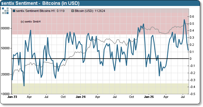 sentix Bitcoin sentiment index