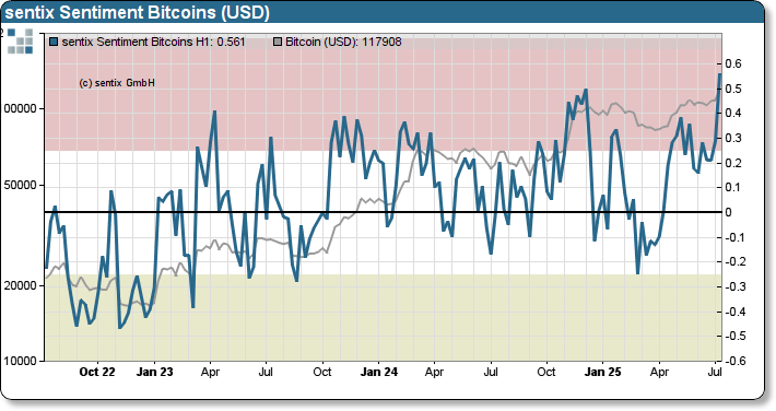 sentix Bitcoin sentiment index
