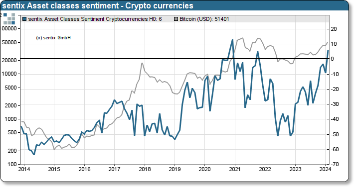 sentix Bitcoin sentiment index