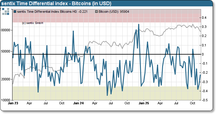 sentix Bitcoin sentiment index